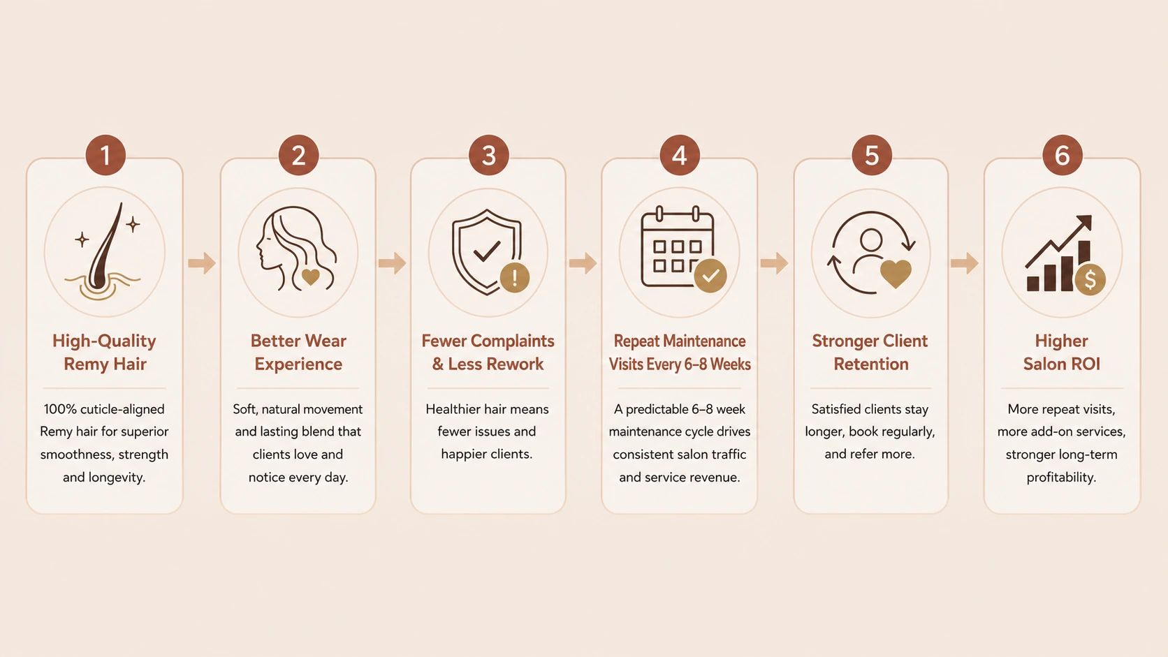 High-quality Remy hair helps salons deliver a better wear experience, reduce complaints and rework, encourage 6–8 week maintenance visits, improve client retention, and increase salon ROI.